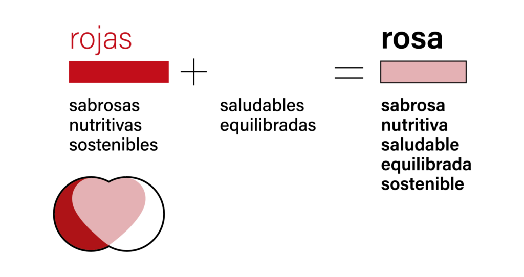 La carne rosa | Las virtudes de las carnes rojas y los beneficios de las carnes blancas