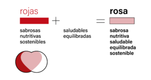 La carne rosa | Las virtudes de las carnes rojas y los beneficios de las carnes blancas